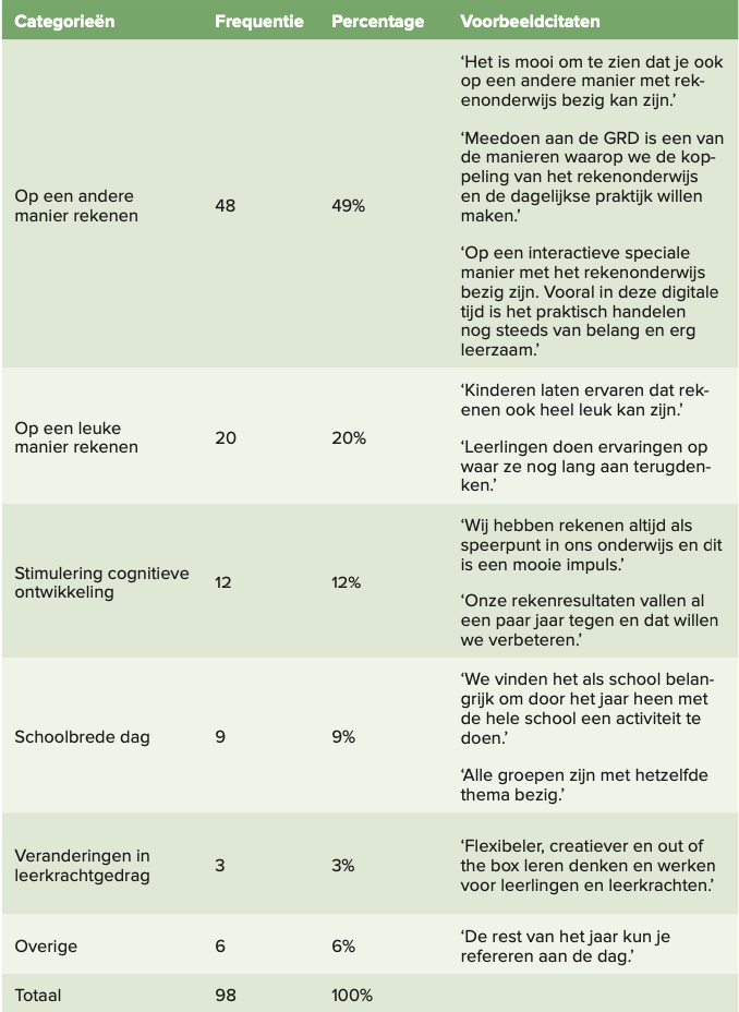 Beweegredenen om mee te doen aan de Grote Rekendag