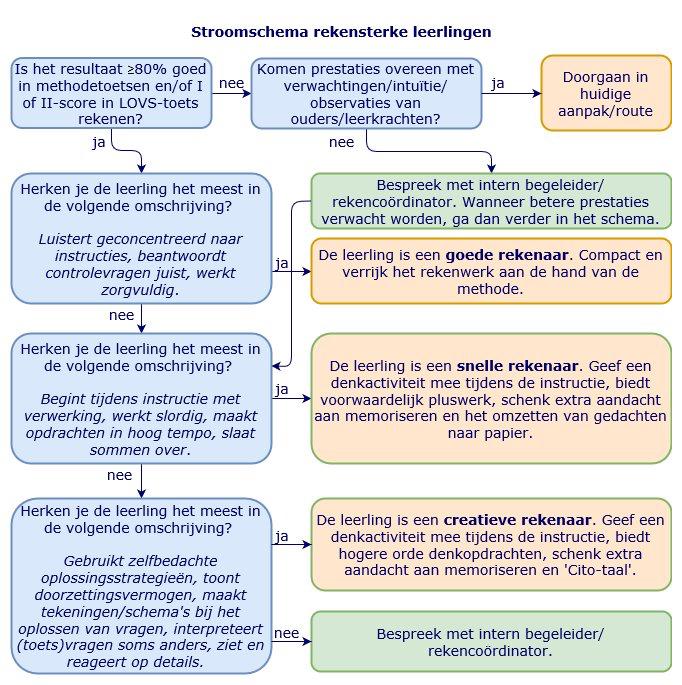 Stroomschema rekensterke leerlingen